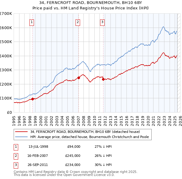 34, FERNCROFT ROAD, BOURNEMOUTH, BH10 6BY: Price paid vs HM Land Registry's House Price Index