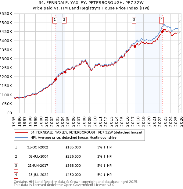 34, FERNDALE, YAXLEY, PETERBOROUGH, PE7 3ZW: Price paid vs HM Land Registry's House Price Index