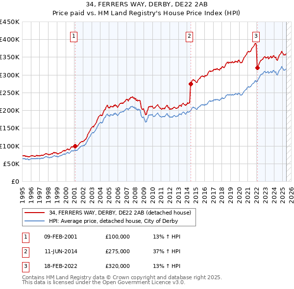 34, FERRERS WAY, DERBY, DE22 2AB: Price paid vs HM Land Registry's House Price Index