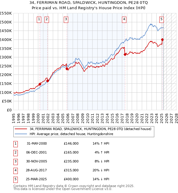 34, FERRIMAN ROAD, SPALDWICK, HUNTINGDON, PE28 0TQ: Price paid vs HM Land Registry's House Price Index