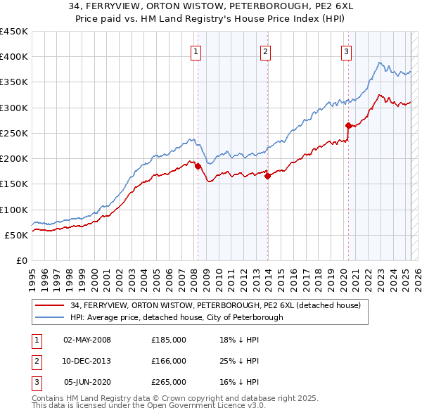34, FERRYVIEW, ORTON WISTOW, PETERBOROUGH, PE2 6XL: Price paid vs HM Land Registry's House Price Index