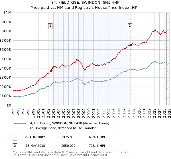 34, FIELD RISE, SWINDON, SN1 4HP: Price paid vs HM Land Registry's House Price Index