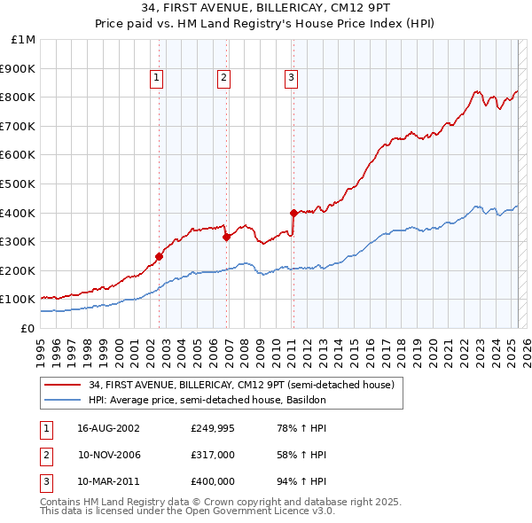 34, FIRST AVENUE, BILLERICAY, CM12 9PT: Price paid vs HM Land Registry's House Price Index