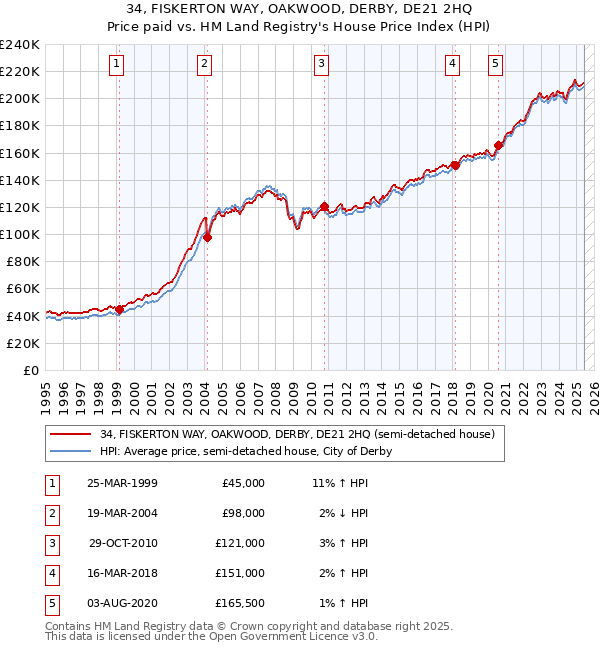 34, FISKERTON WAY, OAKWOOD, DERBY, DE21 2HQ: Price paid vs HM Land Registry's House Price Index