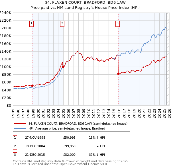 34, FLAXEN COURT, BRADFORD, BD6 1AW: Price paid vs HM Land Registry's House Price Index