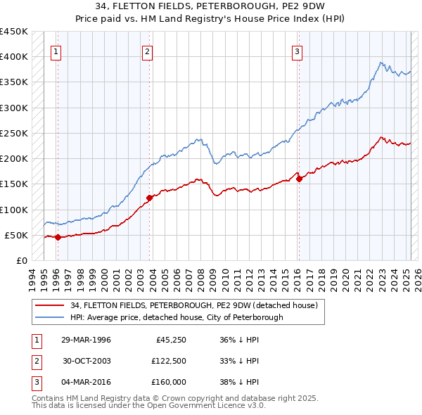 34, FLETTON FIELDS, PETERBOROUGH, PE2 9DW: Price paid vs HM Land Registry's House Price Index