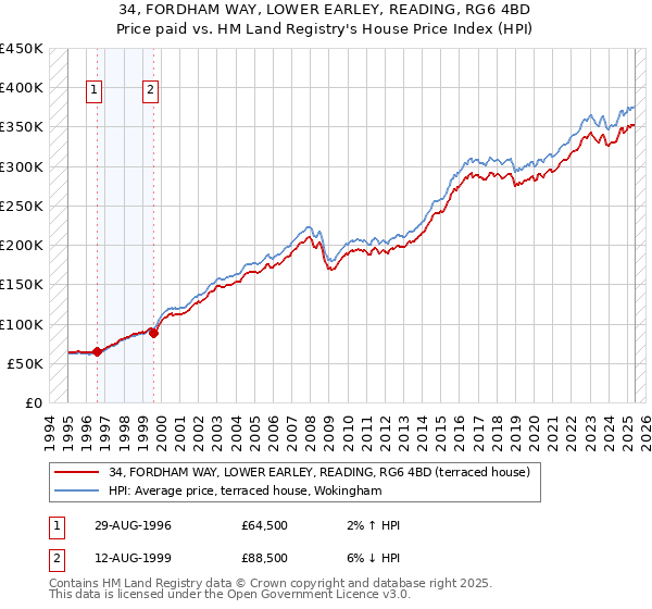 34, FORDHAM WAY, LOWER EARLEY, READING, RG6 4BD: Price paid vs HM Land Registry's House Price Index