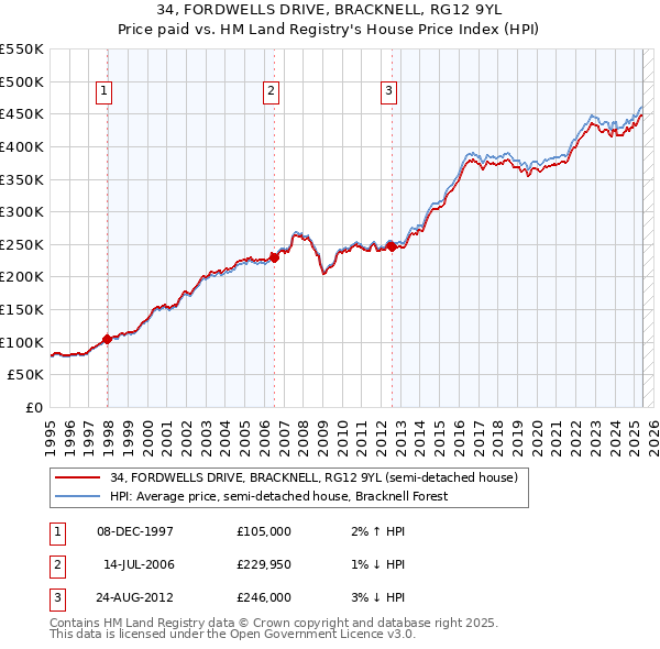 34, FORDWELLS DRIVE, BRACKNELL, RG12 9YL: Price paid vs HM Land Registry's House Price Index