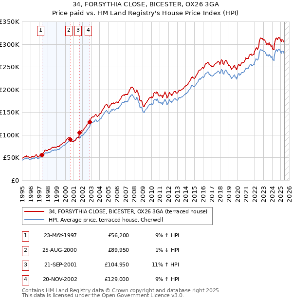 34, FORSYTHIA CLOSE, BICESTER, OX26 3GA: Price paid vs HM Land Registry's House Price Index