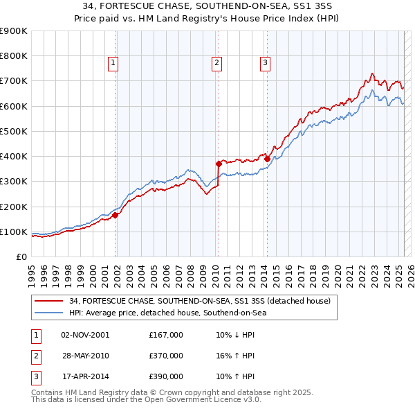 34, FORTESCUE CHASE, SOUTHEND-ON-SEA, SS1 3SS: Price paid vs HM Land Registry's House Price Index