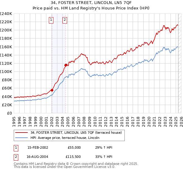 34, FOSTER STREET, LINCOLN, LN5 7QF: Price paid vs HM Land Registry's House Price Index