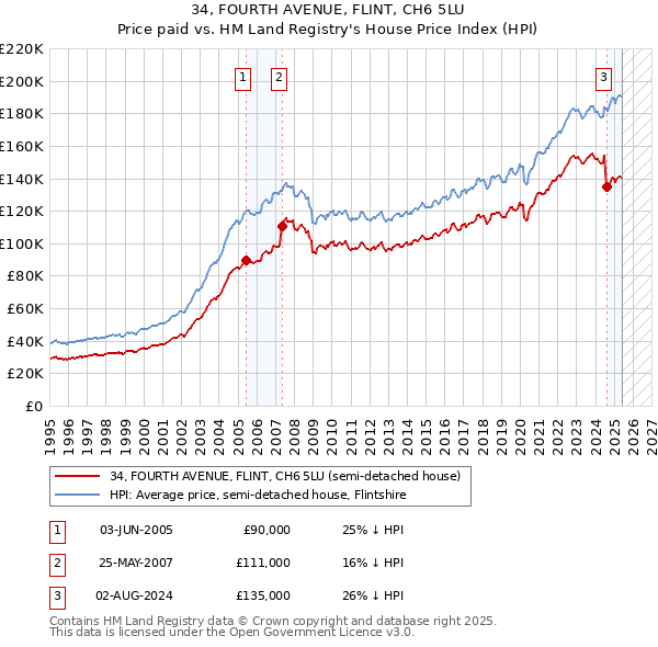 34, FOURTH AVENUE, FLINT, CH6 5LU: Price paid vs HM Land Registry's House Price Index