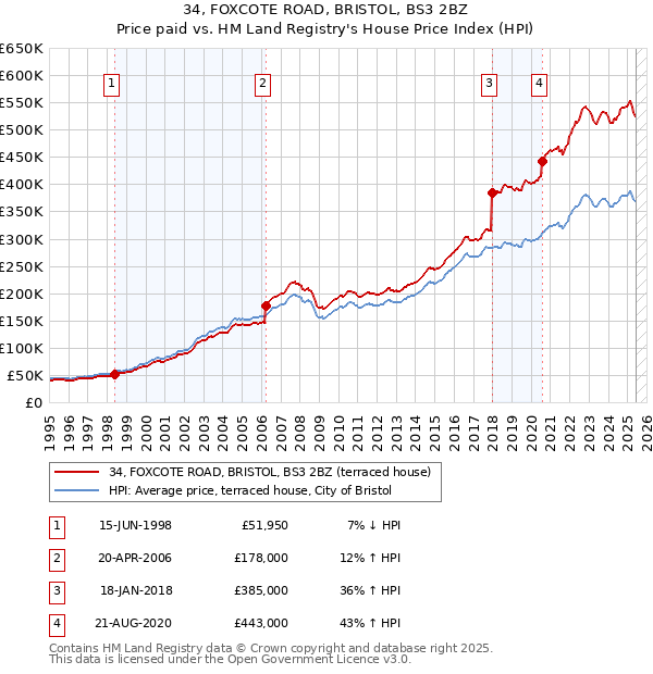 34, FOXCOTE ROAD, BRISTOL, BS3 2BZ: Price paid vs HM Land Registry's House Price Index