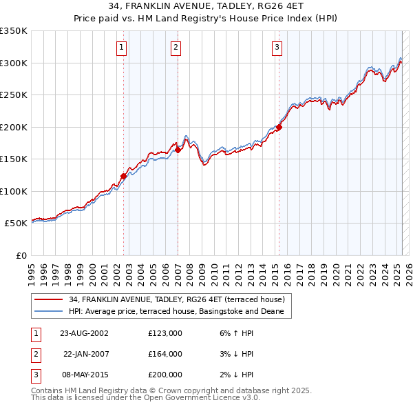 34, FRANKLIN AVENUE, TADLEY, RG26 4ET: Price paid vs HM Land Registry's House Price Index