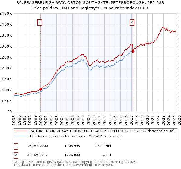 34, FRASERBURGH WAY, ORTON SOUTHGATE, PETERBOROUGH, PE2 6SS: Price paid vs HM Land Registry's House Price Index
