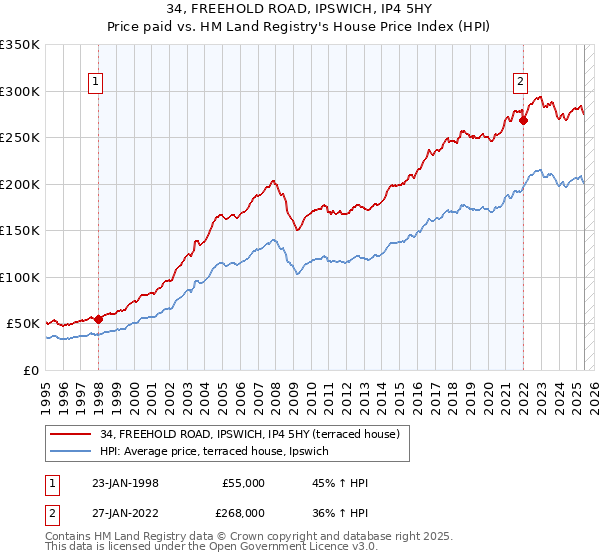 34, FREEHOLD ROAD, IPSWICH, IP4 5HY: Price paid vs HM Land Registry's House Price Index