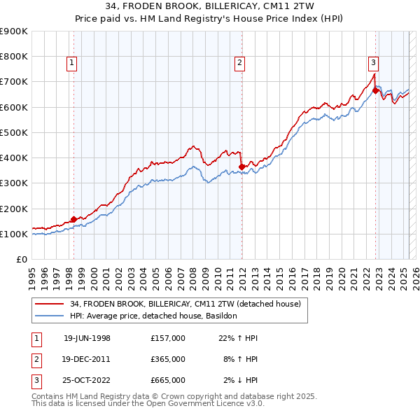 34, FRODEN BROOK, BILLERICAY, CM11 2TW: Price paid vs HM Land Registry's House Price Index