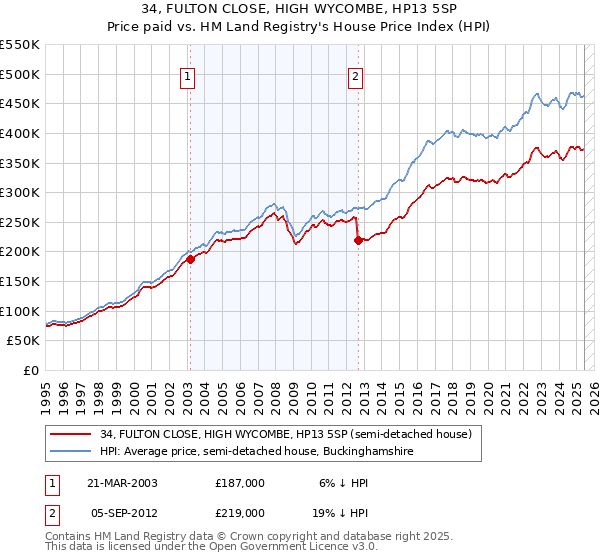 34, FULTON CLOSE, HIGH WYCOMBE, HP13 5SP: Price paid vs HM Land Registry's House Price Index