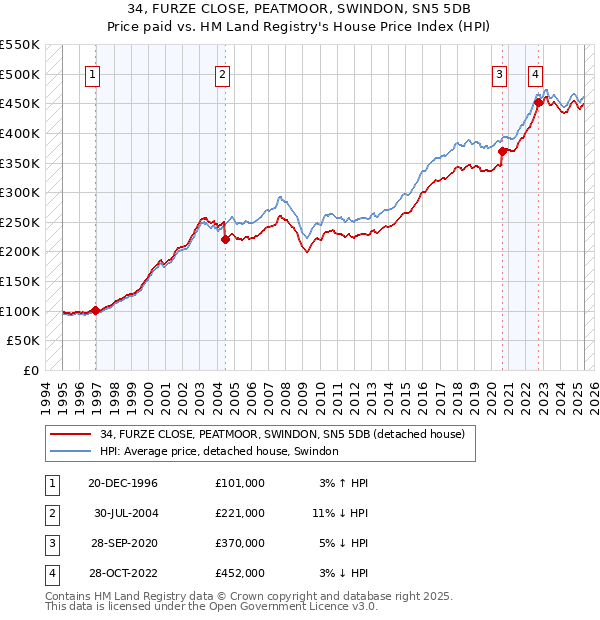 34, FURZE CLOSE, PEATMOOR, SWINDON, SN5 5DB: Price paid vs HM Land Registry's House Price Index