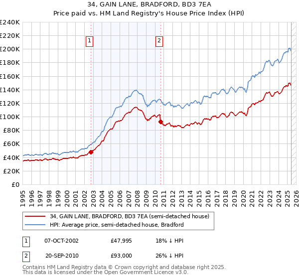34, GAIN LANE, BRADFORD, BD3 7EA: Price paid vs HM Land Registry's House Price Index