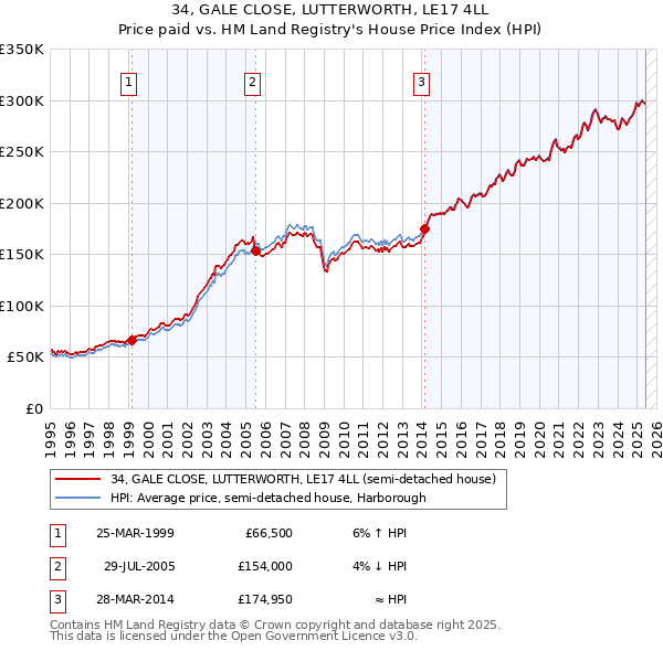 34, GALE CLOSE, LUTTERWORTH, LE17 4LL: Price paid vs HM Land Registry's House Price Index