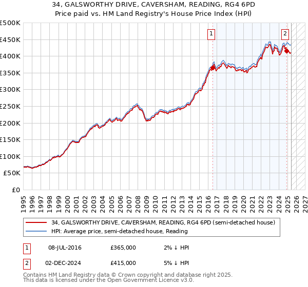 34, GALSWORTHY DRIVE, CAVERSHAM, READING, RG4 6PD: Price paid vs HM Land Registry's House Price Index