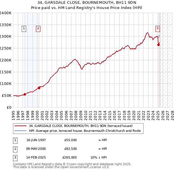 34, GARSDALE CLOSE, BOURNEMOUTH, BH11 9DN: Price paid vs HM Land Registry's House Price Index