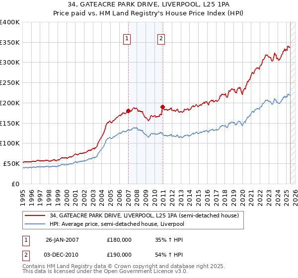 34, GATEACRE PARK DRIVE, LIVERPOOL, L25 1PA: Price paid vs HM Land Registry's House Price Index