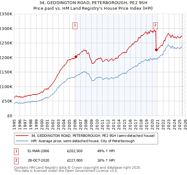 34, GEDDINGTON ROAD, PETERBOROUGH, PE2 9SH: Price paid vs HM Land Registry's House Price Index