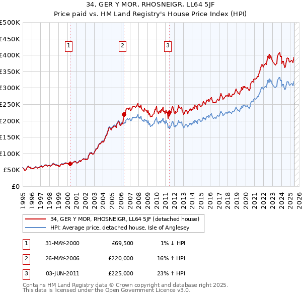 34, GER Y MOR, RHOSNEIGR, LL64 5JF: Price paid vs HM Land Registry's House Price Index