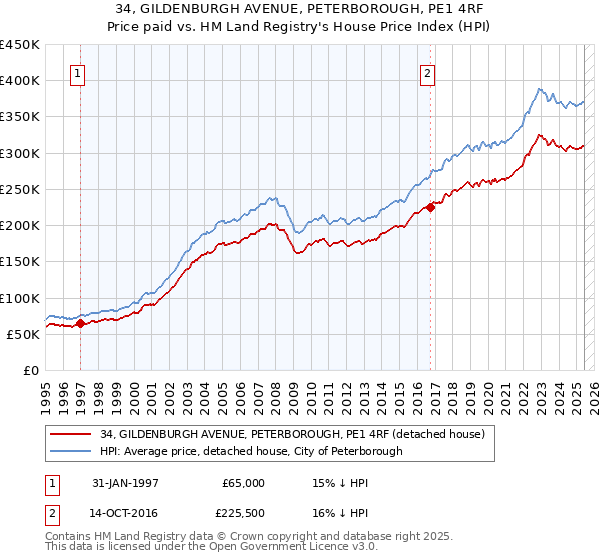 34, GILDENBURGH AVENUE, PETERBOROUGH, PE1 4RF: Price paid vs HM Land Registry's House Price Index