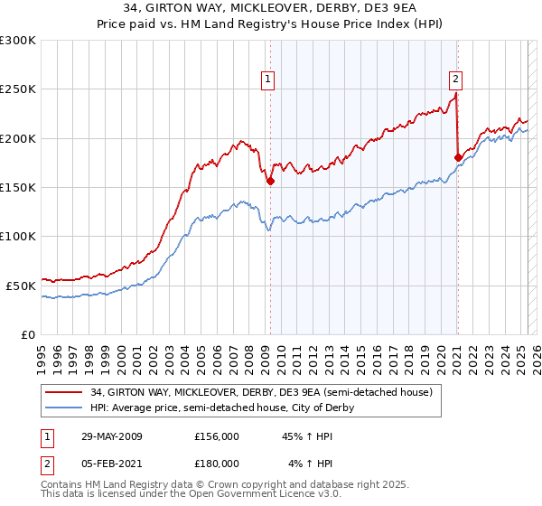 34, GIRTON WAY, MICKLEOVER, DERBY, DE3 9EA: Price paid vs HM Land Registry's House Price Index