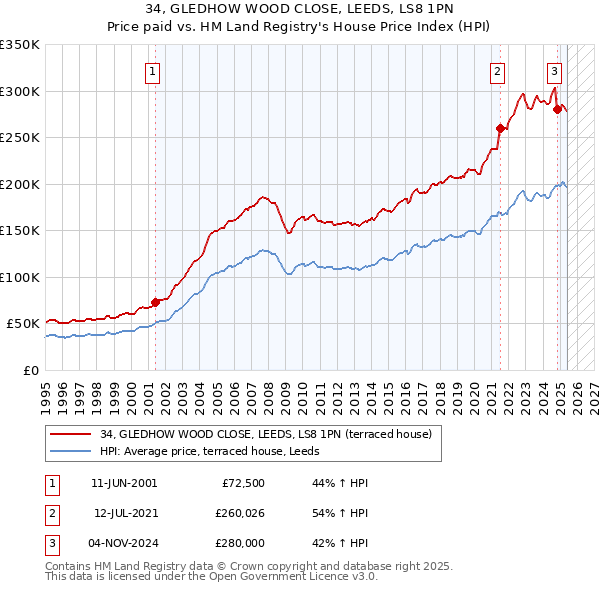 34, GLEDHOW WOOD CLOSE, LEEDS, LS8 1PN: Price paid vs HM Land Registry's House Price Index