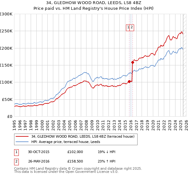 34, GLEDHOW WOOD ROAD, LEEDS, LS8 4BZ: Price paid vs HM Land Registry's House Price Index