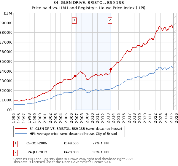 34, GLEN DRIVE, BRISTOL, BS9 1SB: Price paid vs HM Land Registry's House Price Index