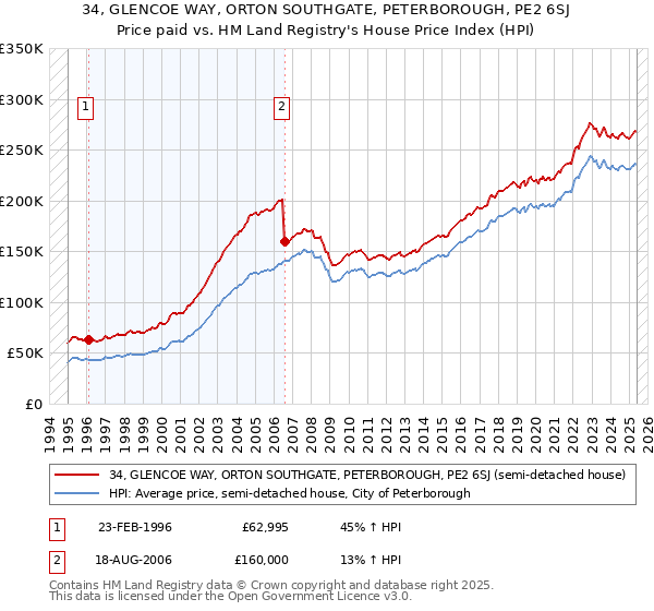 34, GLENCOE WAY, ORTON SOUTHGATE, PETERBOROUGH, PE2 6SJ: Price paid vs HM Land Registry's House Price Index