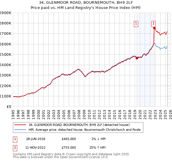 34, GLENMOOR ROAD, BOURNEMOUTH, BH9 2LF: Price paid vs HM Land Registry's House Price Index