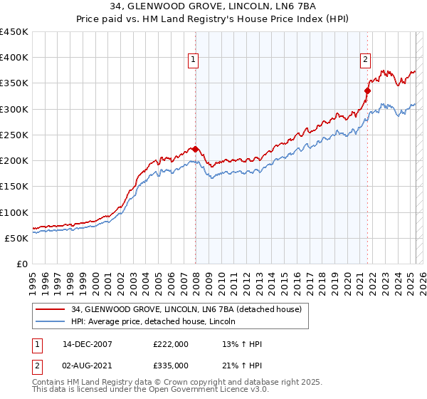34, GLENWOOD GROVE, LINCOLN, LN6 7BA: Price paid vs HM Land Registry's House Price Index