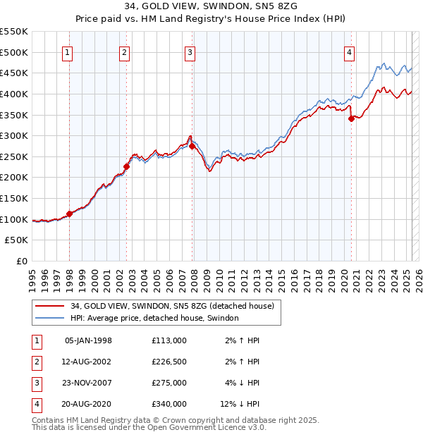 34, GOLD VIEW, SWINDON, SN5 8ZG: Price paid vs HM Land Registry's House Price Index
