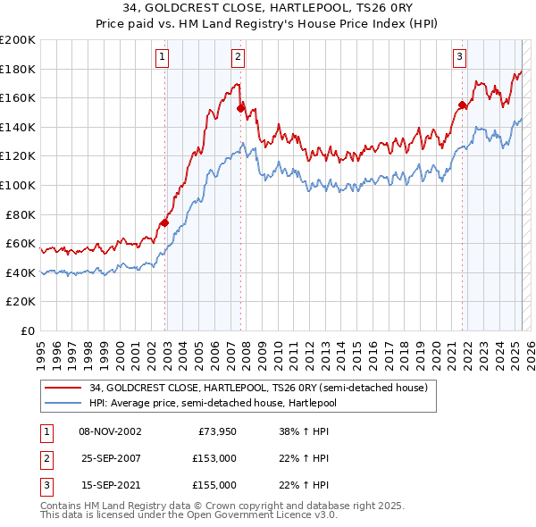 34, GOLDCREST CLOSE, HARTLEPOOL, TS26 0RY: Price paid vs HM Land Registry's House Price Index