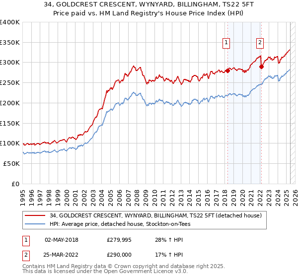 34, GOLDCREST CRESCENT, WYNYARD, BILLINGHAM, TS22 5FT: Price paid vs HM Land Registry's House Price Index