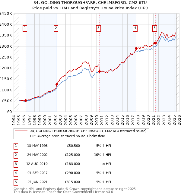 34, GOLDING THOROUGHFARE, CHELMSFORD, CM2 6TU: Price paid vs HM Land Registry's House Price Index