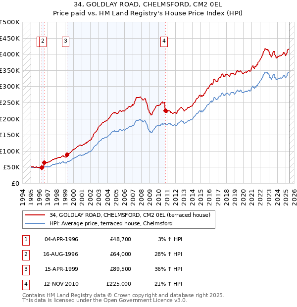 34, GOLDLAY ROAD, CHELMSFORD, CM2 0EL: Price paid vs HM Land Registry's House Price Index