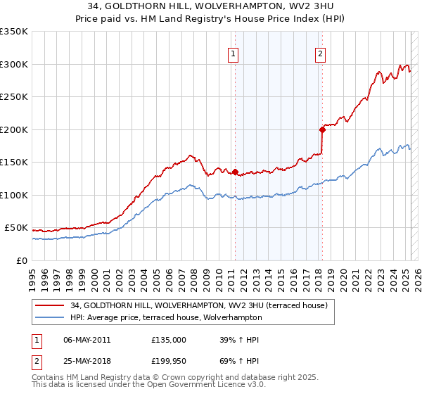 34, GOLDTHORN HILL, WOLVERHAMPTON, WV2 3HU: Price paid vs HM Land Registry's House Price Index