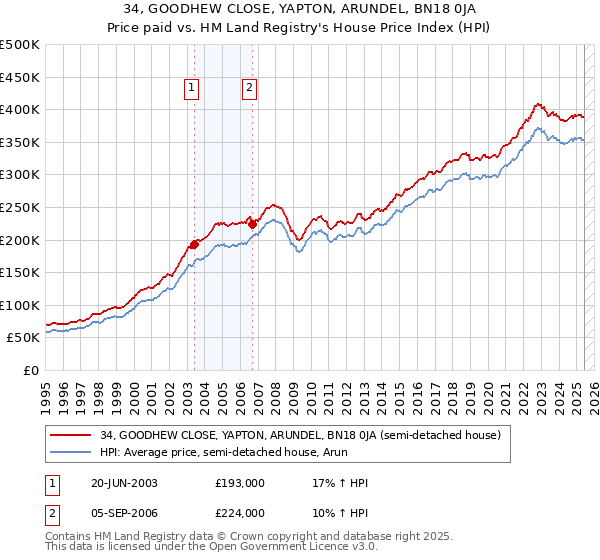 34, GOODHEW CLOSE, YAPTON, ARUNDEL, BN18 0JA: Price paid vs HM Land Registry's House Price Index