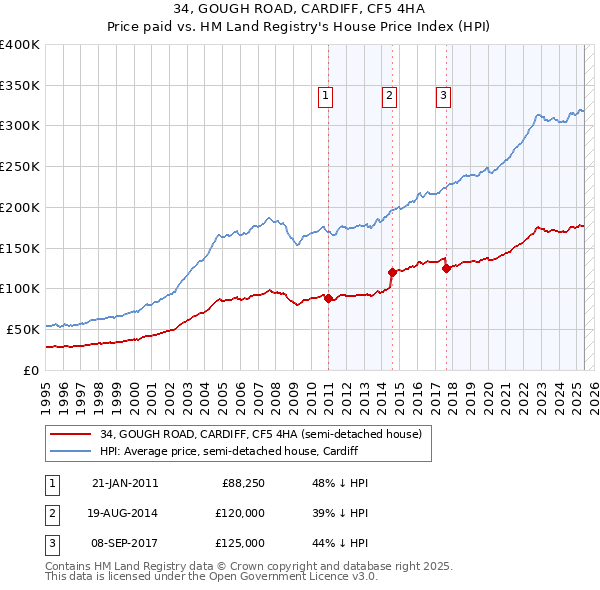 34, GOUGH ROAD, CARDIFF, CF5 4HA: Price paid vs HM Land Registry's House Price Index
