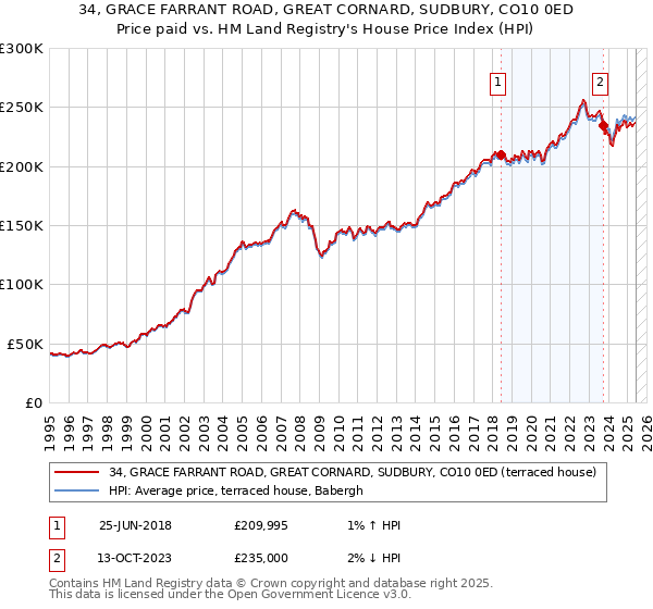 34, GRACE FARRANT ROAD, GREAT CORNARD, SUDBURY, CO10 0ED: Price paid vs HM Land Registry's House Price Index