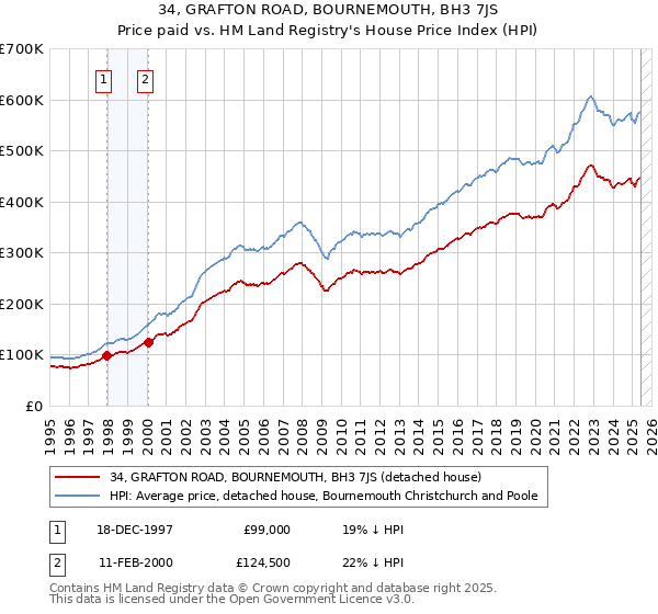 34, GRAFTON ROAD, BOURNEMOUTH, BH3 7JS: Price paid vs HM Land Registry's House Price Index