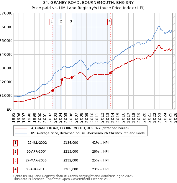 34, GRANBY ROAD, BOURNEMOUTH, BH9 3NY: Price paid vs HM Land Registry's House Price Index