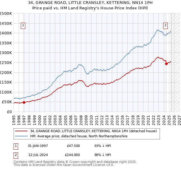 34, GRANGE ROAD, LITTLE CRANSLEY, KETTERING, NN14 1PH: Price paid vs HM Land Registry's House Price Index